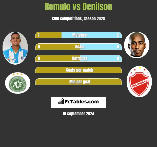 Romulo vs Denilson h2h player stats