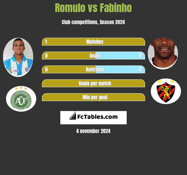 Romulo vs Fabinho h2h player stats