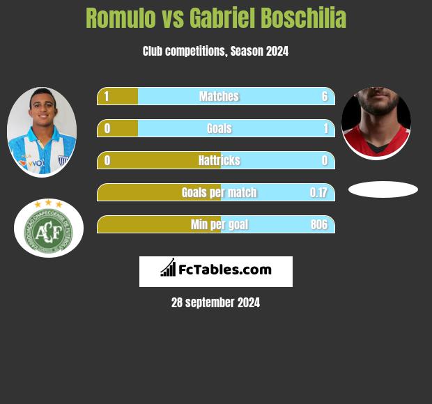 Romulo vs Gabriel Boschilia h2h player stats