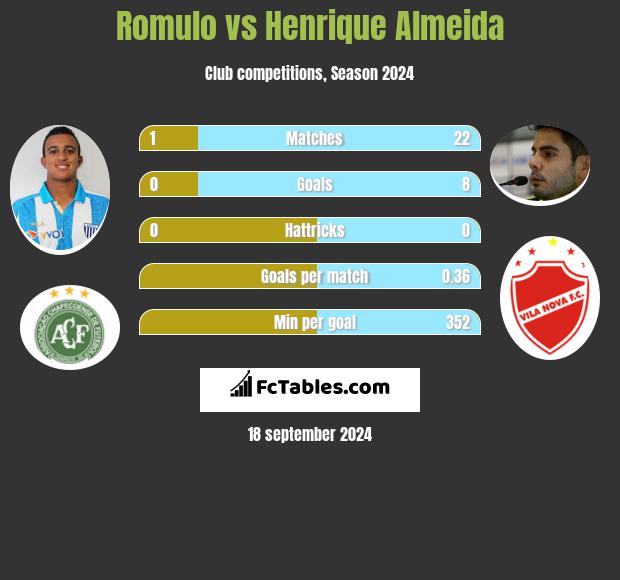 Romulo vs Henrique Almeida h2h player stats