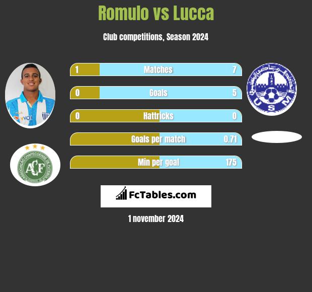 Romulo vs Lucca h2h player stats