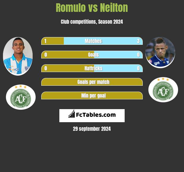 Romulo vs Neilton h2h player stats