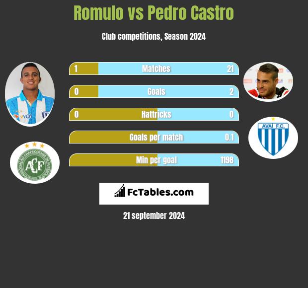 Romulo vs Pedro Castro h2h player stats