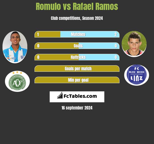 Romulo vs Rafael Ramos h2h player stats