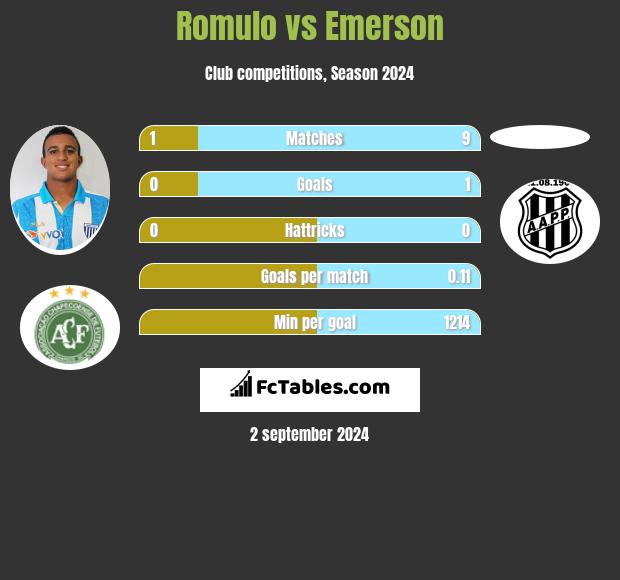 Romulo vs Emerson h2h player stats