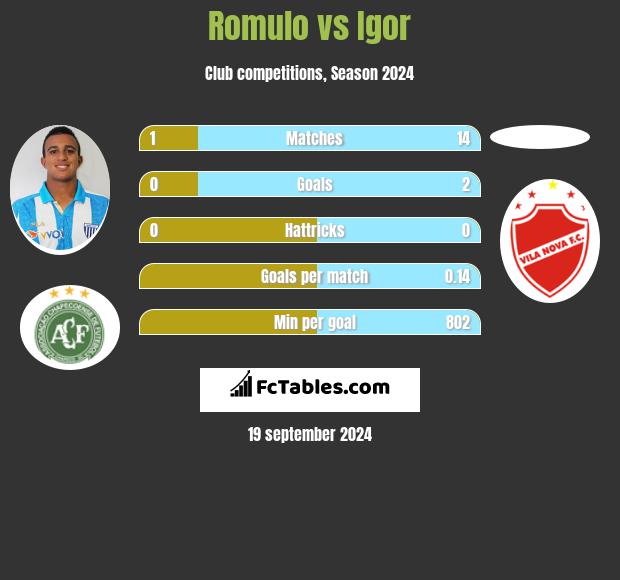 Romulo vs Igor h2h player stats