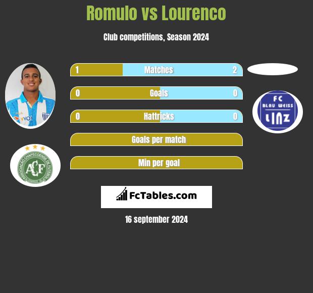 Romulo vs Lourenco h2h player stats