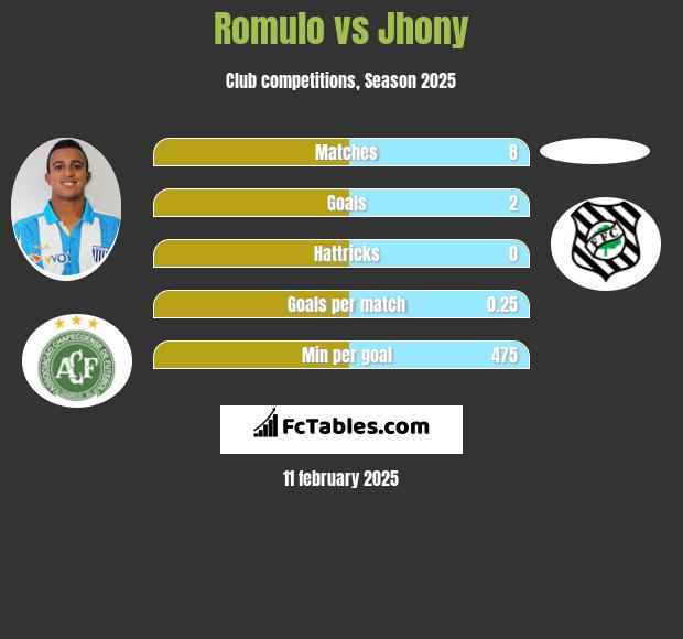 Romulo vs Jhony h2h player stats