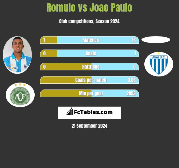 Romulo vs Joao Paulo h2h player stats