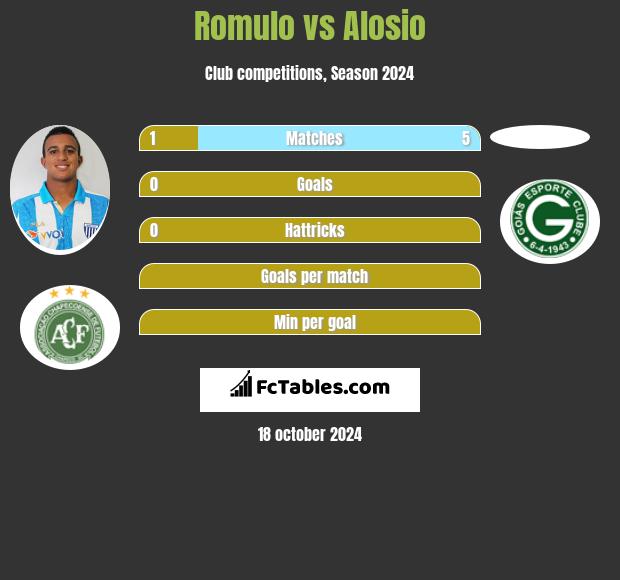 Romulo vs Alosio h2h player stats