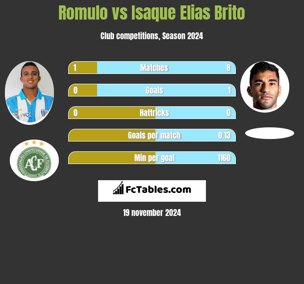 Romulo vs Isaque Elias Brito h2h player stats