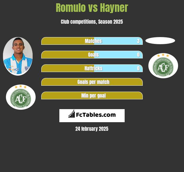 Romulo vs Hayner h2h player stats