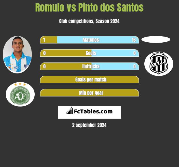 Romulo vs Pinto dos Santos h2h player stats