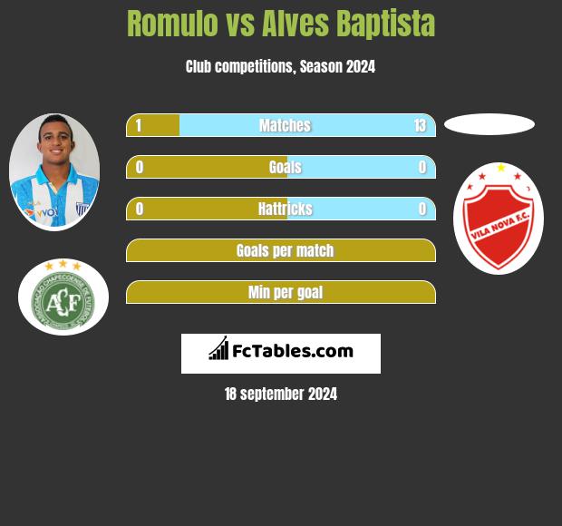 Romulo vs Alves Baptista h2h player stats