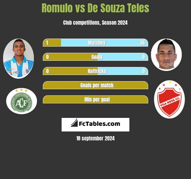 Romulo vs De Souza Teles h2h player stats