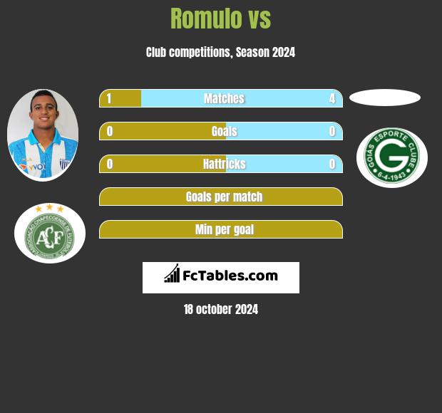 Romulo vs  h2h player stats