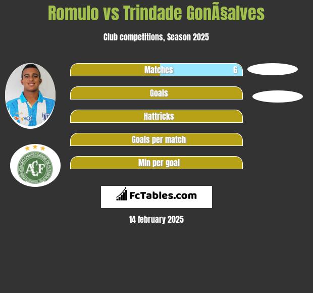 Romulo vs Trindade GonÃ§alves h2h player stats