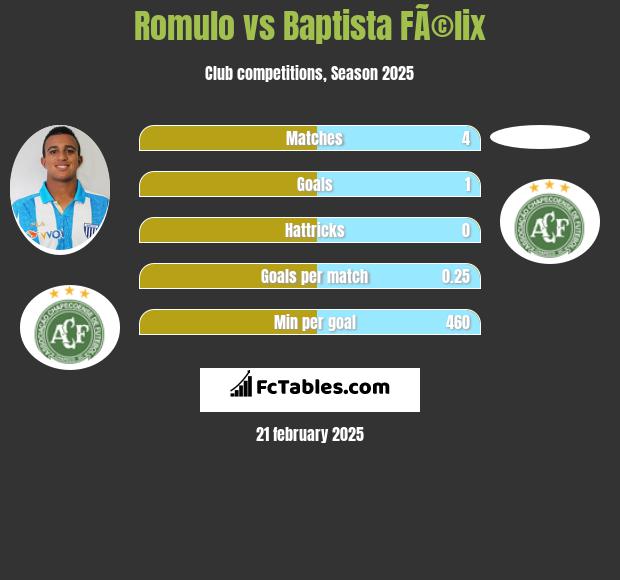 Romulo vs Baptista FÃ©lix h2h player stats