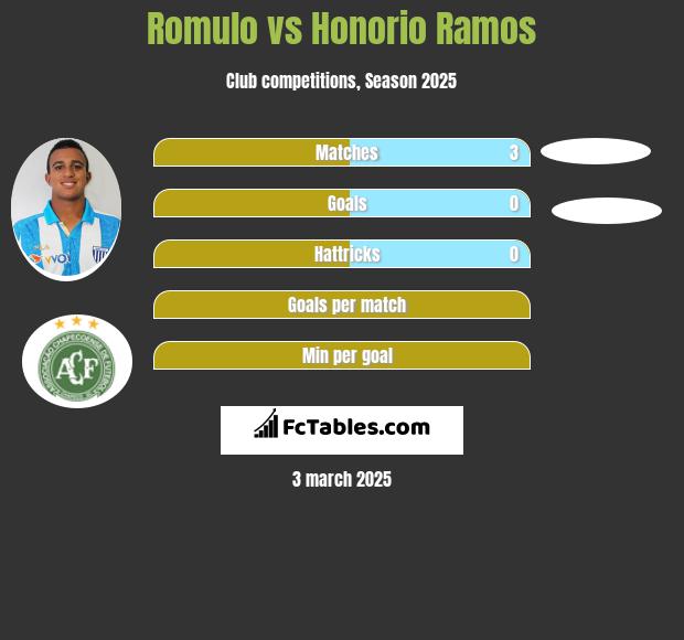 Romulo vs Honorio Ramos h2h player stats