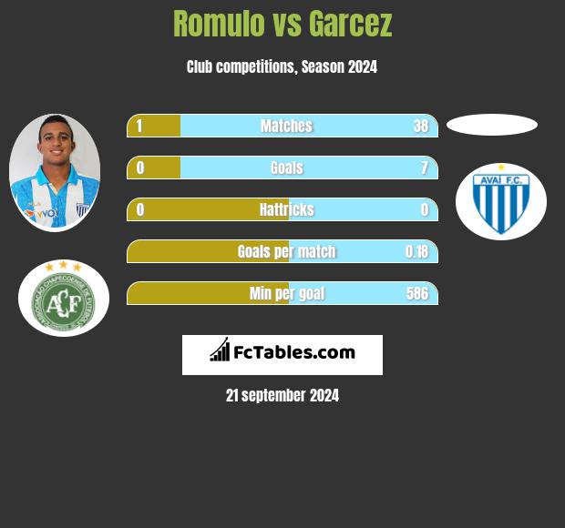 Romulo vs Garcez h2h player stats