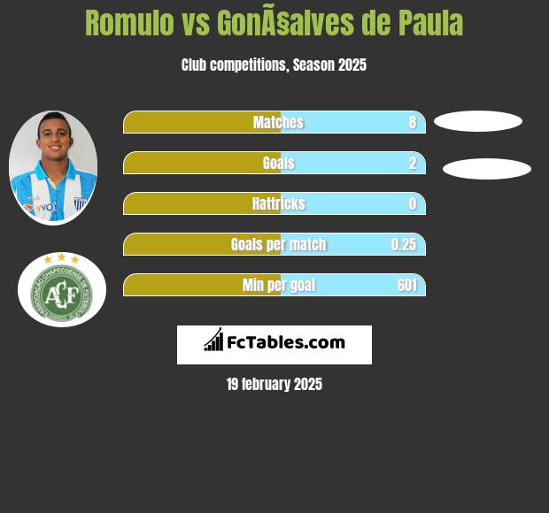 Romulo vs GonÃ§alves de Paula h2h player stats