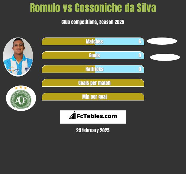 Romulo vs Cossoniche da Silva h2h player stats