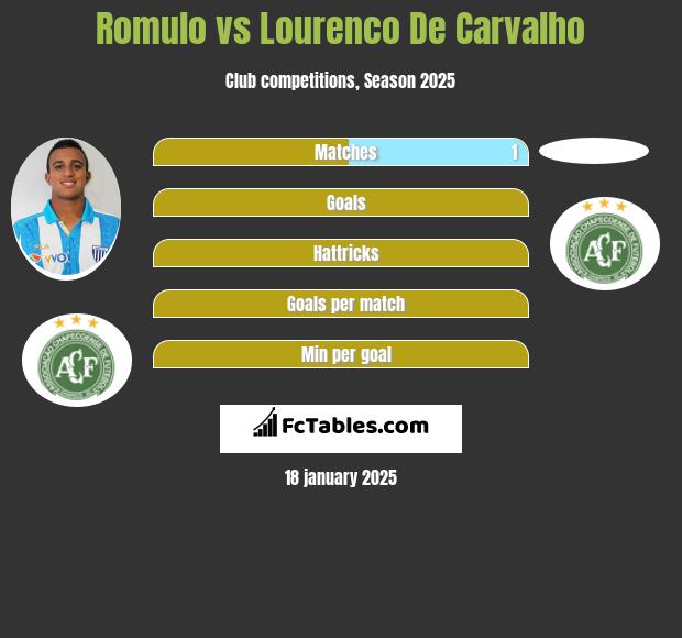 Romulo vs Lourenco De Carvalho h2h player stats