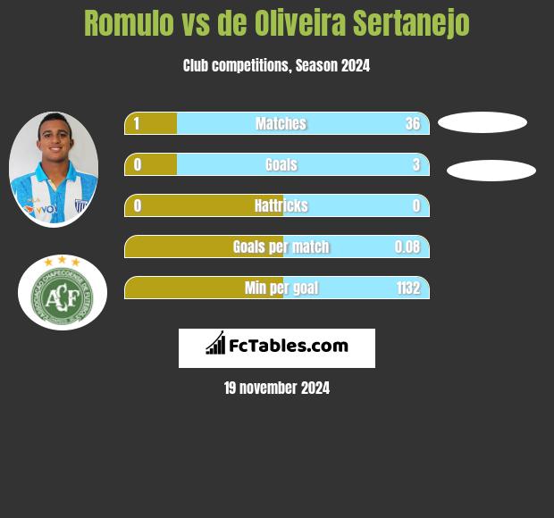 Romulo vs de Oliveira Sertanejo h2h player stats