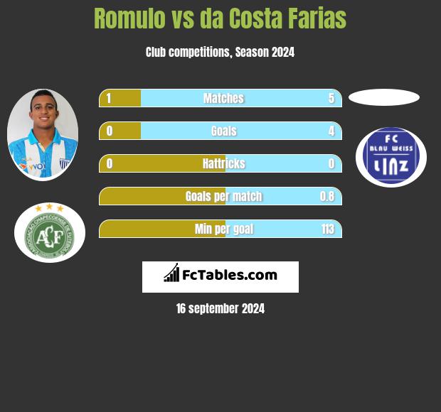 Romulo vs da Costa Farias h2h player stats