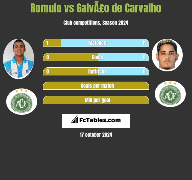 Romulo vs GalvÃ£o de Carvalho h2h player stats