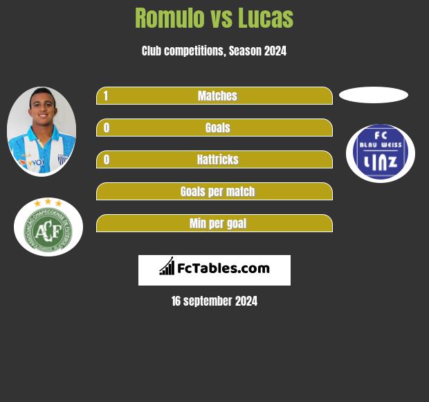 Romulo vs Lucas h2h player stats