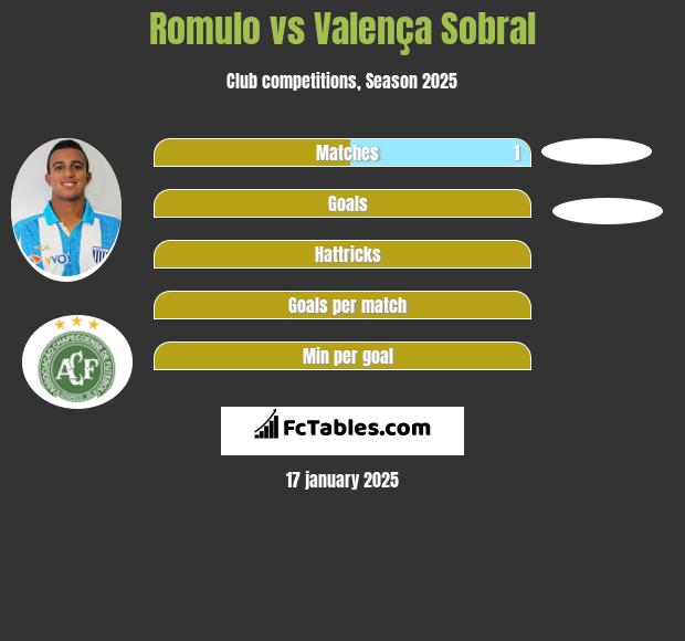 Romulo vs Valença Sobral h2h player stats