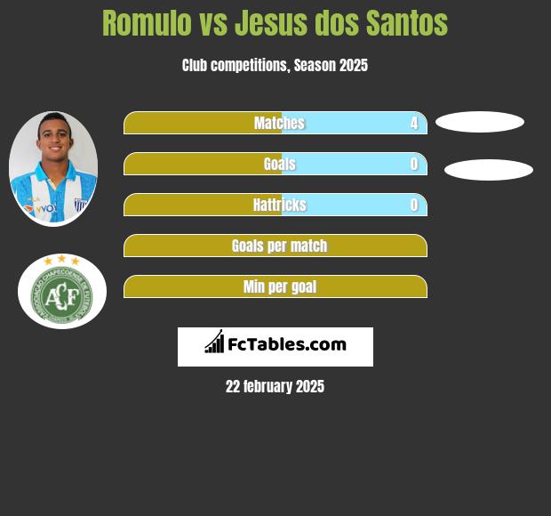 Romulo vs Jesus dos Santos h2h player stats