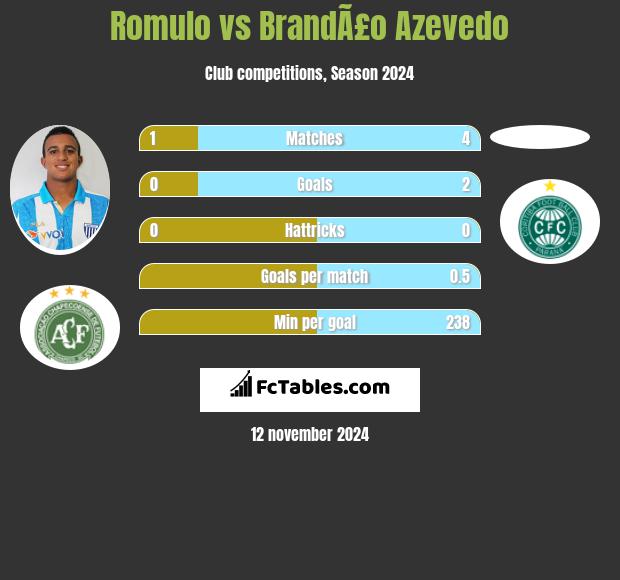 Romulo vs BrandÃ£o Azevedo h2h player stats