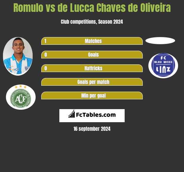 Romulo vs de Lucca Chaves de Oliveira h2h player stats