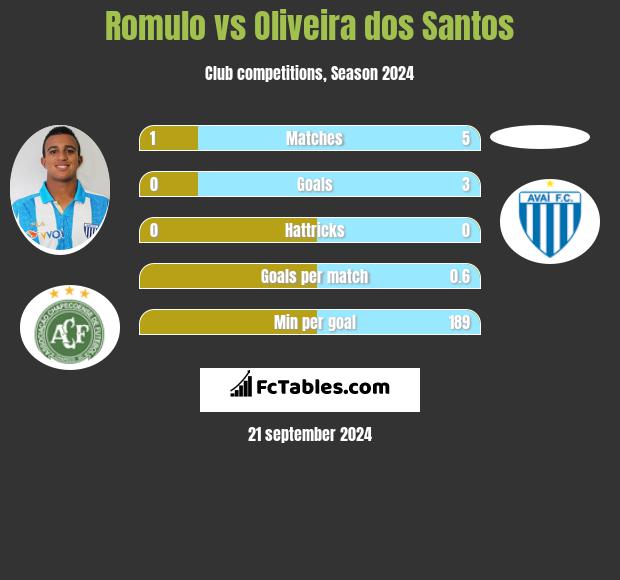 Romulo vs Oliveira dos Santos h2h player stats