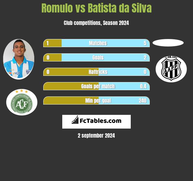 Romulo vs Batista da Silva h2h player stats