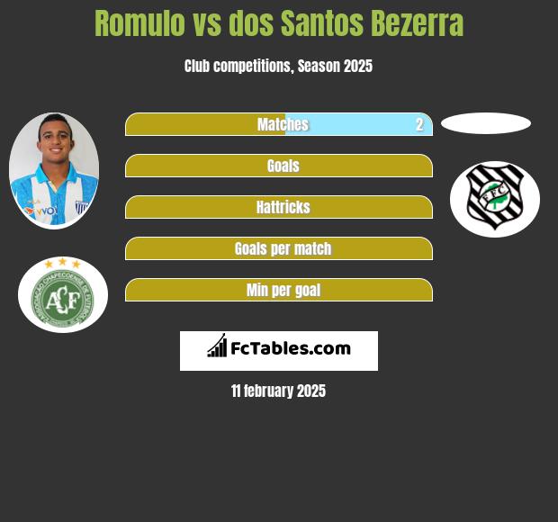 Romulo vs dos Santos Bezerra h2h player stats