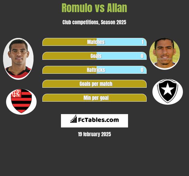 Romulo vs Allan h2h player stats