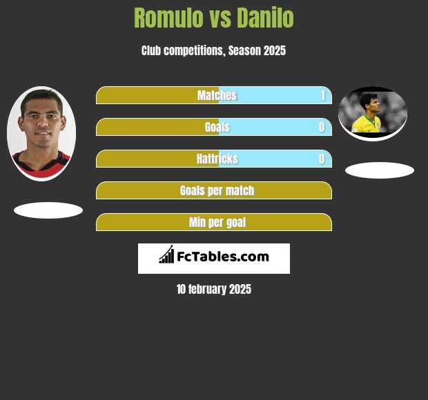 Romulo vs Danilo h2h player stats