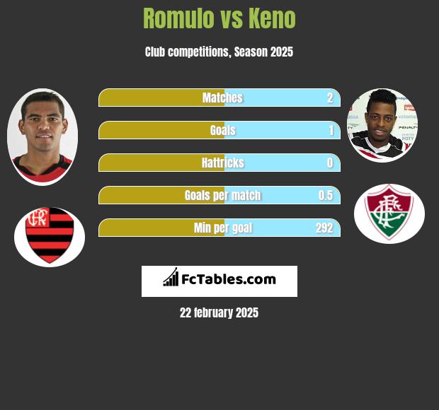 Romulo vs Keno h2h player stats