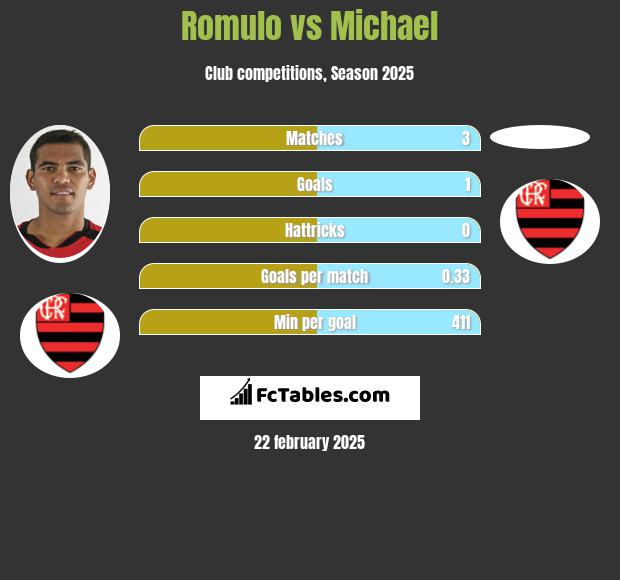 Romulo vs Michael h2h player stats