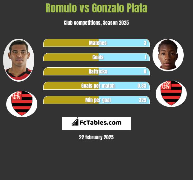 Romulo vs Gonzalo Plata h2h player stats