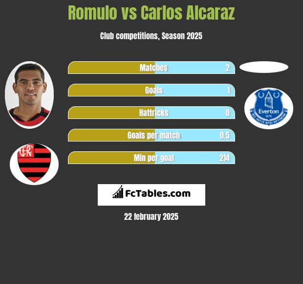 Romulo vs Carlos Alcaraz h2h player stats