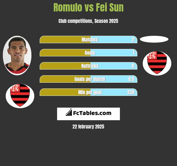 Romulo vs Fei Sun h2h player stats