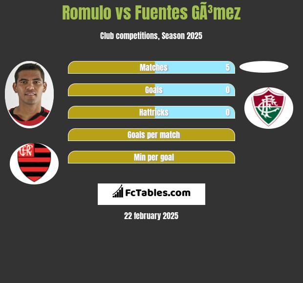 Romulo vs Fuentes GÃ³mez h2h player stats