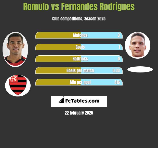 Romulo vs Fernandes Rodrigues h2h player stats