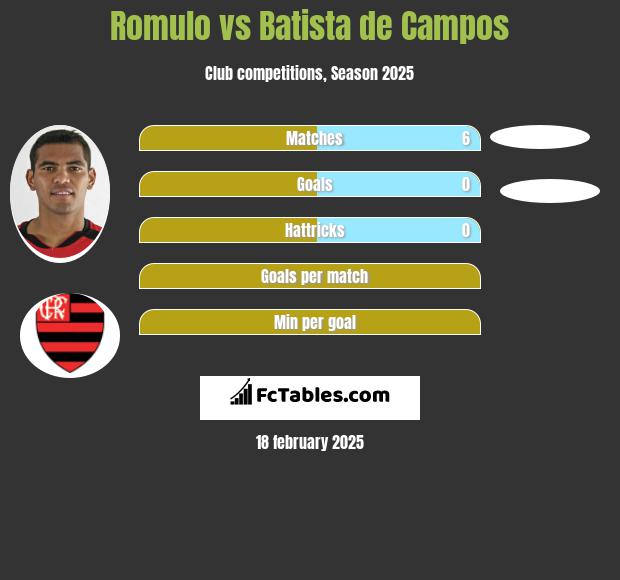 Romulo vs Batista de Campos h2h player stats