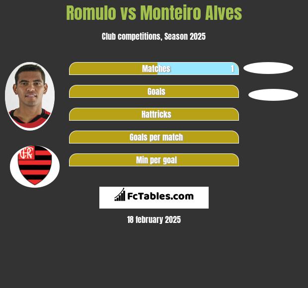 Romulo vs Monteiro Alves h2h player stats