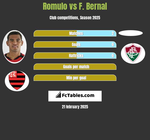 Romulo vs F. Bernal h2h player stats